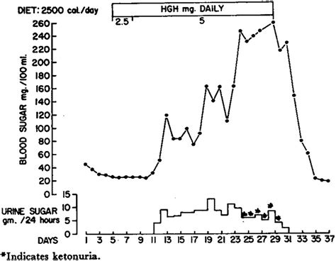 Fasting And Hgh Chart