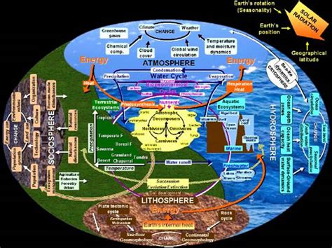 Biosphere Approaching Critical Points Of No Return | Cosmic Convergence