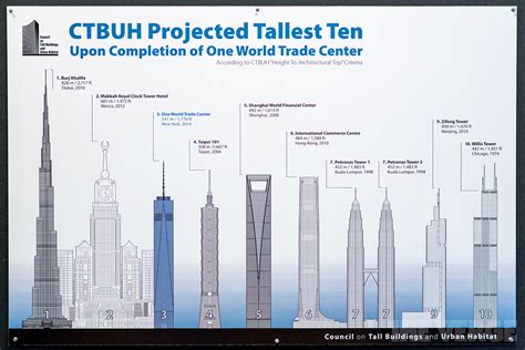 One World Trade Center Ruled The Tallest Building In The