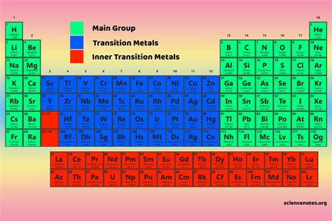 Main Group Elements Definition And Importance