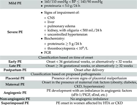Proposed Classifications Of Pe According To Severity Time Of Onset