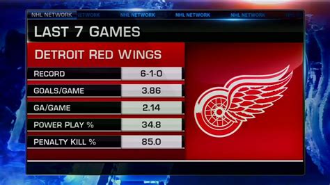 Nhl Network On Twitter The Red Wings Are Rolling Detroitredwings Lgrw