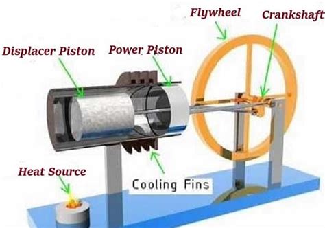 What Is A Stirling Engine How Does A Stirling Engine Work