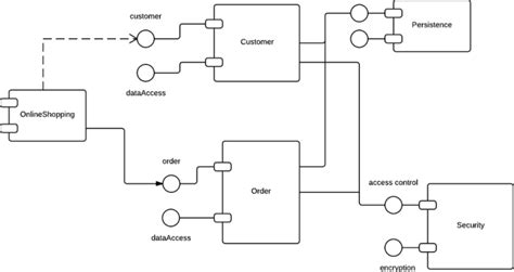 How To Draw A Component Diagram In Uml Lucidchart Images And Photos