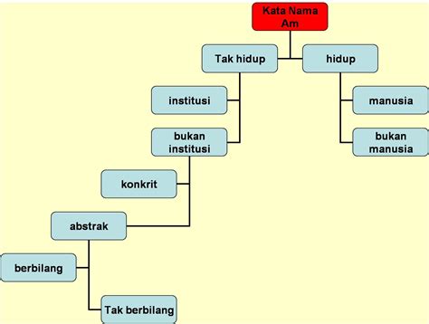 Kata nama ialah perkataan yang menamakan orang, haiwan, benda, tempat atau konsep. Panitia Bahasa Melayu: Kata Nama