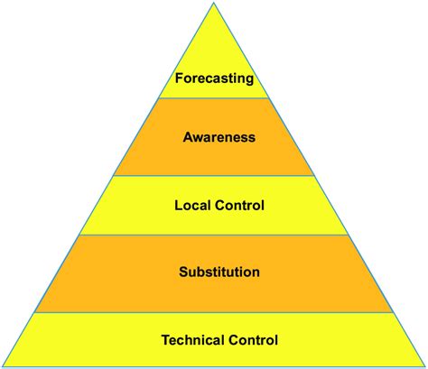 The safety hierarchy of controls pyramid is a systematic workflow to provide the most effective control measure to workplace hazards. Hierarchy of hazard control for a bound community ...