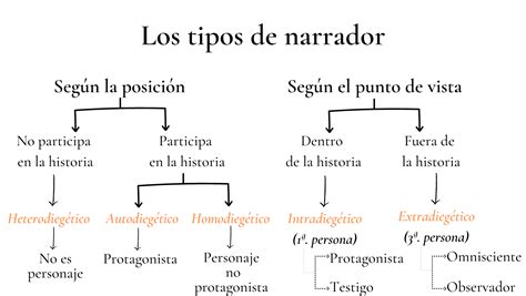 Los Tipos De Narrador Y Cómo Escogerlo Lluvia De Tinta