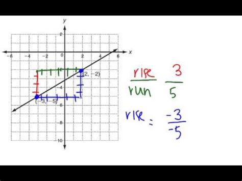Personally i find running painfully boring. Rise over Run from a graph video - YouTube
