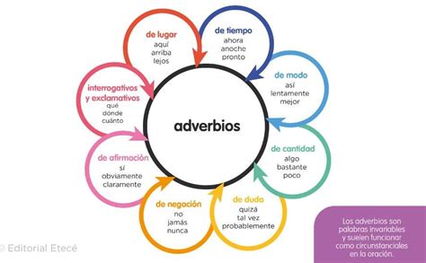 Adverbios Guía completa para entender y utilizarlos correctamente