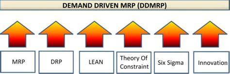 Demand Driven Mrp Material Requirement Planning Management