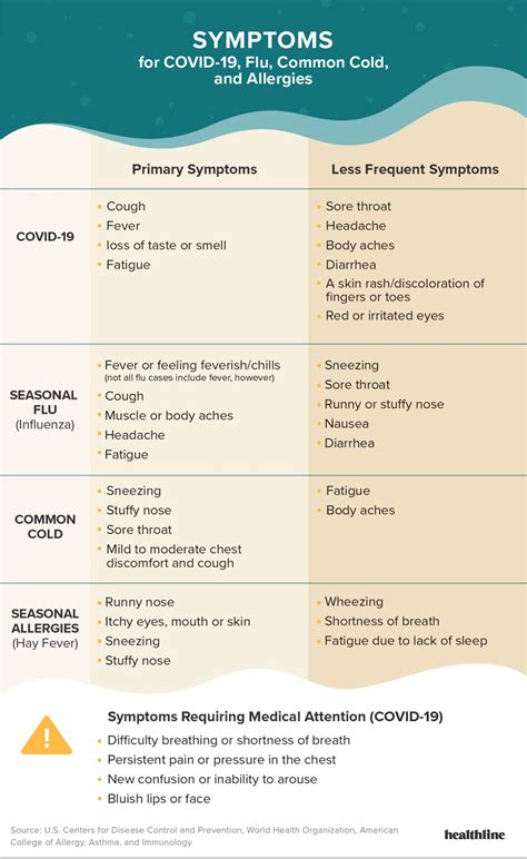 Coronavirus Symptoms Common Symptoms Vs Cold And More