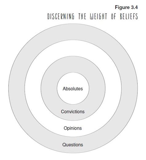 Essential Vs Peripheral Doctrine Andy Naselli Core Beliefs