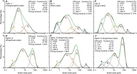 Grain Size Component Fitting And Decomposition Of Sediments From The