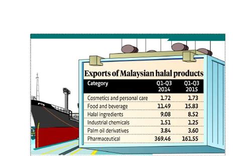 The flow chart shows how halal scm applies from. Global halal market growing bigger | New Straits Times ...