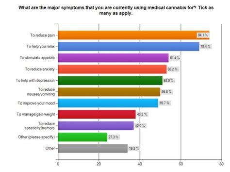 Major Symptoms. Bar graph of self-reported major symptoms treated with ...