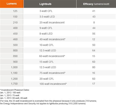 There are several kinds of light bulbs Light Bulbs: Know the Different Types | HGTV