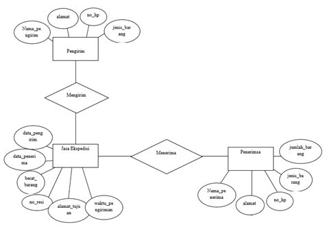 Contoh Diagram Erd Beserta Penjelasannya Pengertian Fungsi Contoh Dan