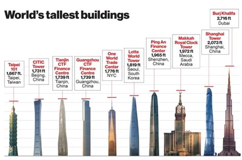 Top 10 Tallest Buildings In The World Ranked By Height