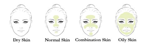 Skin Type Best Face Masks For Every Skin Types Beautyonmyway
