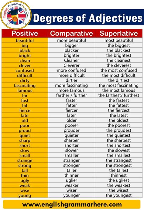 English Degrees Of Comparison 100 Examples An Adjective Is A Word Which