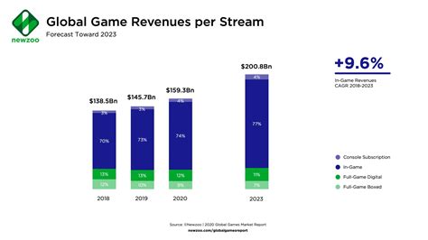 La Industria De Los Videojuegos Pasará Los 3 Mil Millones De Usuarios