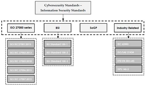 Cybersecurity Frameworks And Information Security Standards