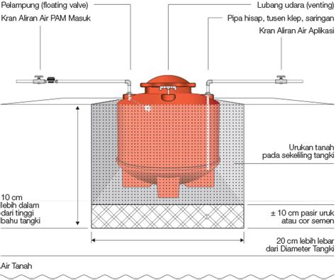 Di bawah ini adalah cara pemasangan tangki air pendam yang baik dan benar dengan step by step. Pemasangan tangki pendam