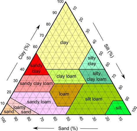 Top 4 Common Soil Types