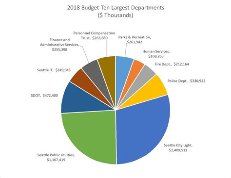United States Budget Pie Chart