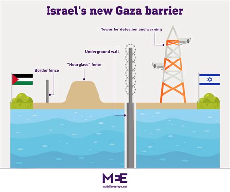 Gaza What The Iron Wall Built By Israel Means For Besieged