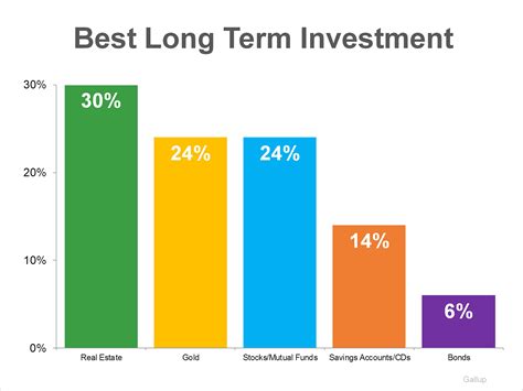 Diamond price match · complimentary resizing · 24/7 call center Gallup Poll: Real Estate Best Long-Term Investment