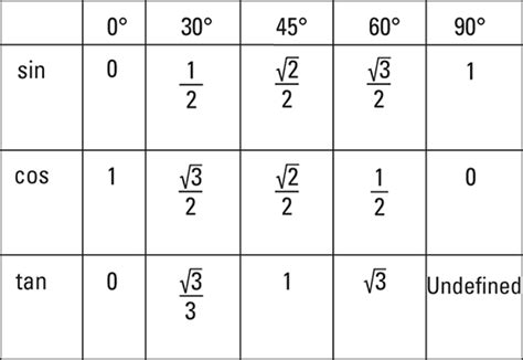 Trig Table Exact Values Awesome Home
