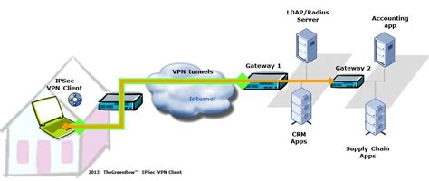 Vpn tunnel adds privacy and security. Universal VPN Client software for highly secure remote ...