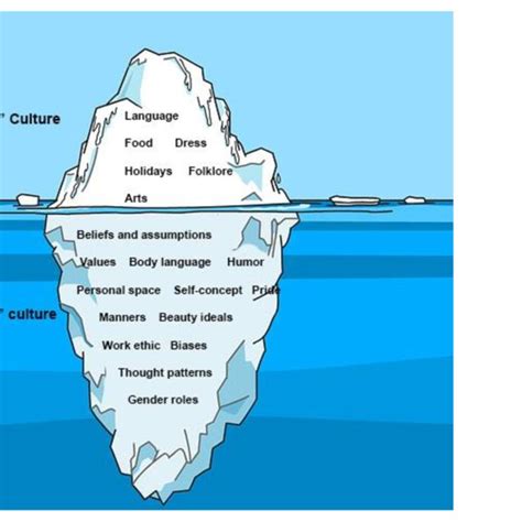 The Iceberg Model Of Culture Download Scientific Diagram