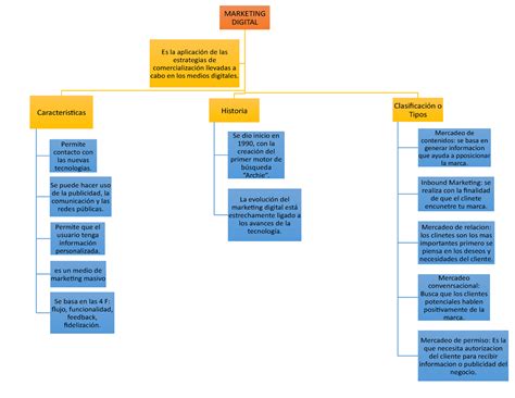 Mapa Conceptual Marketing Marketing Digital Caracteristicas Permite