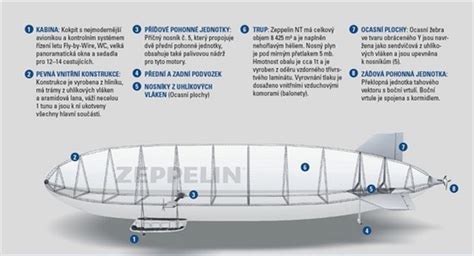 Vzducholoď graf zeppelin byla postavena v dílnách v německém friedrichshafenu podle projektu vzducholoď byla vybavena pěti motory maybach vl 2 po 390 kw, poháněnými speciálně vyvinutým. Největší vzducholoď Zeppelin je v Praze. Podívejte se na ...