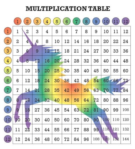 Rainbow Unicorn Multiplication Table For Kids Fun Math Etsy Singapore
