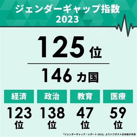 ジェンダーギャップ指数2023、日本は125位に順位を下げる。政治分野は「世界で最も低いレベル」と指摘（ハフポスト日本版）｜dメニューニュース（nttドコモ）
