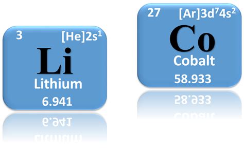 Prices Of Lithium Cobalt And Other Lithium Battery Materials