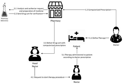 Name,concentration, volume of base sterile soln name, strength of drug added beyond use date and time of admixture does not need a reference code for immediate use must be. Labeled Prescription With Doctors Name Sample ...