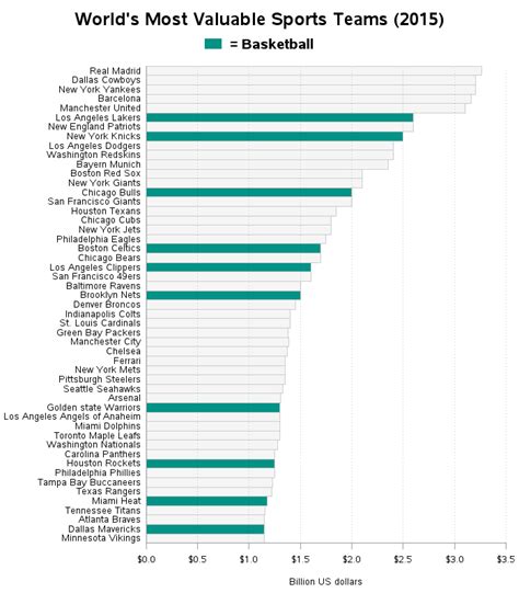 The Worlds Most Valuable Sports Teams