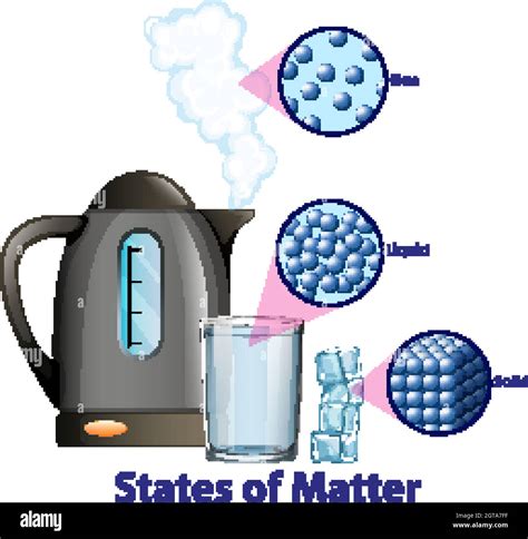 Diagram Showing Different States Of Matter Stock Vector Image And Art Alamy