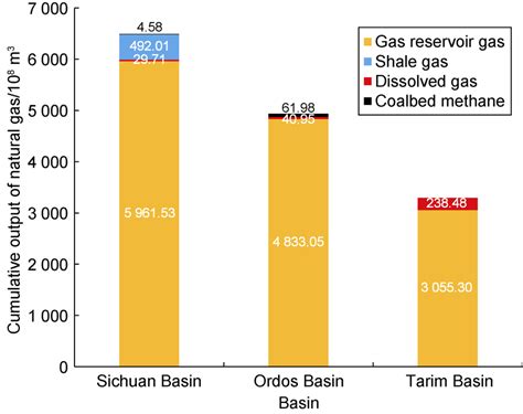 Cumulative Natural Gas Production Of Major Gas Producing Basins In