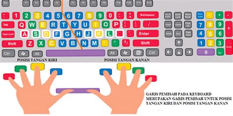 Mengenai Keyboard Beserta Cara Mengetik 10 Jari CoretanSekolah