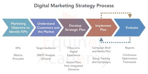 What Is Digital Marketing And Digital Marketing Strategy With Examples