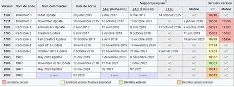 Windows 10 Les Différentes Versions En Détail Replay Sospc