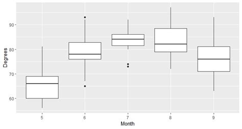 Draw Multiple Boxplots In One Graph Using R GeeksforGeeks