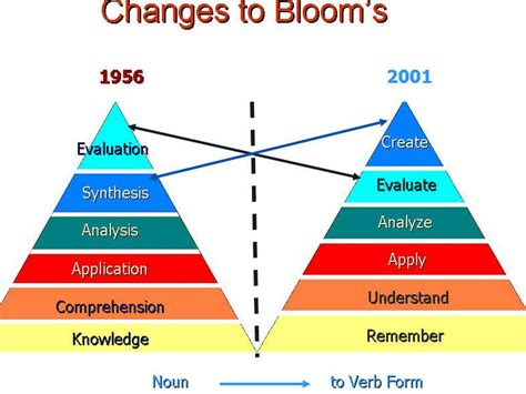 Blooms Digital Taxonomy By Natalie Crespo