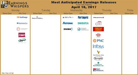 Most anticipated Earnings Releases for the week beginning April 10th, 2017 : StockMarket