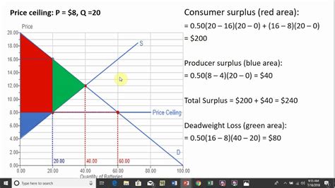 Price Ceiling Consumer Surplus Producer Surplus And Deadweight Loss